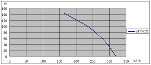 EC小猪视频黄版133mm风量风压曲线图