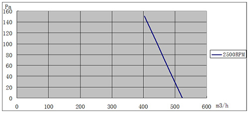 EC小猪视频黄版150mm风量风压曲线图