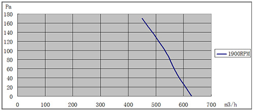 EC小猪视频黄版160mm风量风压曲线图