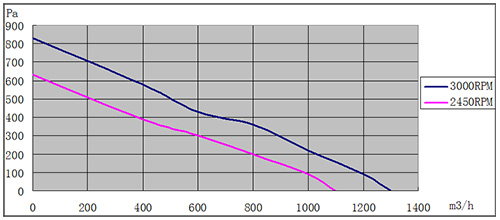 EC小猪视频黄版225mm风量风压曲线图