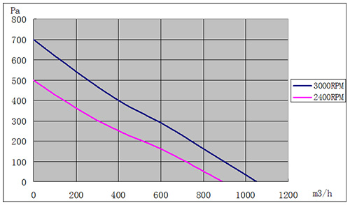 DC小猪视频黄版220mm风量风压曲线图