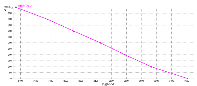 EC后倾式小猪视频黄版310mm风量风压曲线图