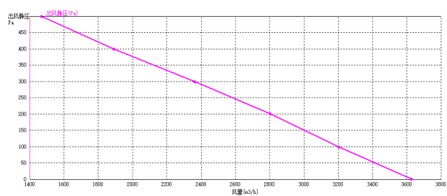 EC后倾式小猪视频黄版355mm风量风压曲线图