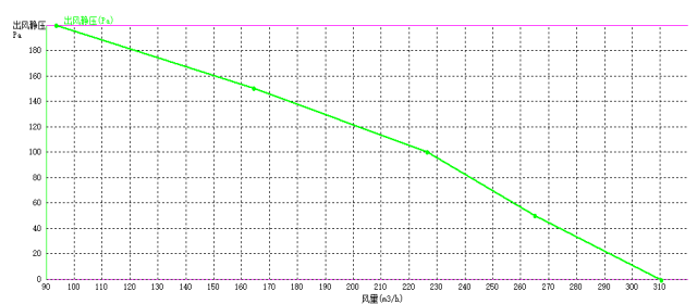 EC后倾式小猪视频黄版133mm风量风压曲线图