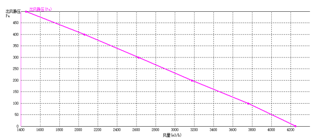 EC后倾式小猪视频黄版400mm风量风压曲线图